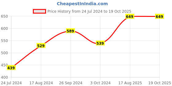 tatacliq.com Nirlon Red Velvet Induction Base Non Stick Dosa Tawa  - 26 cm Diameter nirlon Price History Graph from 24 Jul 2024 to 17 Oct 2025
