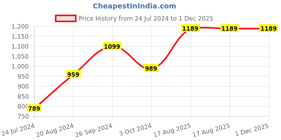 tatacliq.com Nirlon Silver Aluminium Induction Outer Lid Pressure Cooker (3 L) nirlon Price History Graph from 24 Jul 2024 to 30 Nov 2025