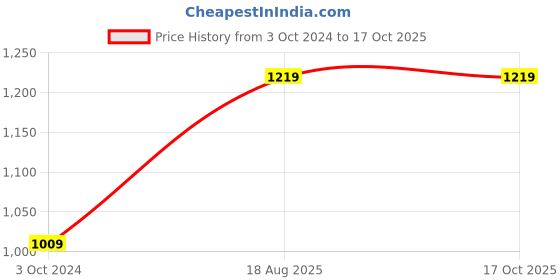 tatacliq.com Nirlon Silver Aluminum Others ALU_Celebration Cooker 2Ltr INLID nirlon Price History Graph from 3 Oct 2024 to 16 Oct 2025