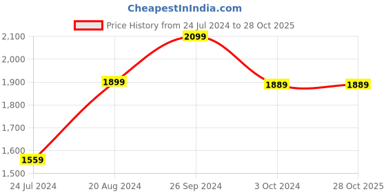 tatacliq.com Nirlon Silver Stainless Steel Induction & Gas Tri-Ply Belly Outer Lid Pressure Cooker (3 L) nirlon Price History Graph from 24 Jul 2024 to 27 Oct 2025