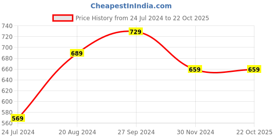 tatacliq.com Nirlon Superkool White Stainless Steel Vaccum Insulated Water Bottle (1 L) nirlon Price History Graph from 24 Jul 2024 to 21 Oct 2025