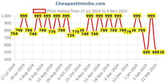 tatacliq.com NISARA Dare to Dream Eau de Parfum for Women - 100 ml nisara Price History Graph from 17 Jul 2024 to 4 Nov 2025