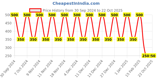 tatacliq.com NISARA Play My Way Body Mist for Women¿- 200 ml nisara Price History Graph from 30 Sep 2024 to 21 Oct 2025
