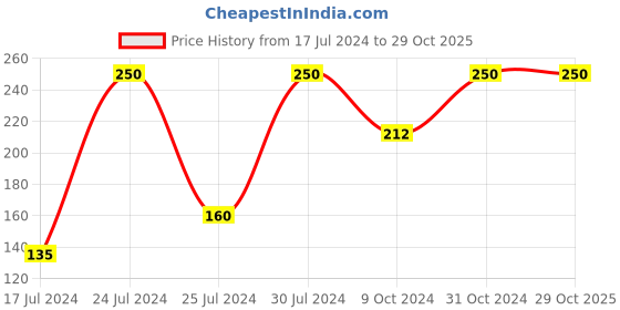 tatacliq.com Nivea 24H Moisture with Natural Oils Lip Balm Coral Pink Shine & Peach Aroma - 4.8 gm nivea Price History Graph from 17 Jul 2024 to 28 Oct 2025