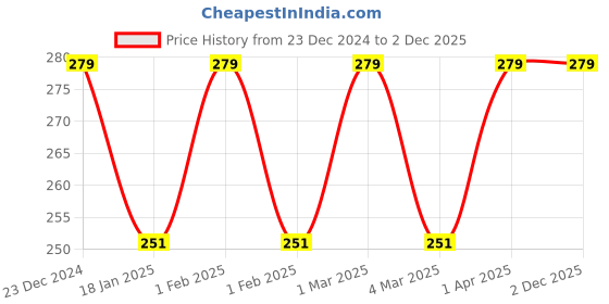 tatacliq.com Nivea All in 1 Charcoal Men Face Wash - 100 gm nivea Price History Graph from 23 Dec 2024 to 1 Dec 2025