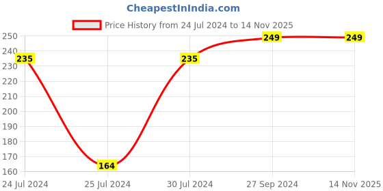 tatacliq.com Nivea Fights Oil & Dirt with Magnolia Bark Power Men Acne Face Wash - 100 gm nivea Price History Graph from 24 Jul 2024 to 13 Nov 2025