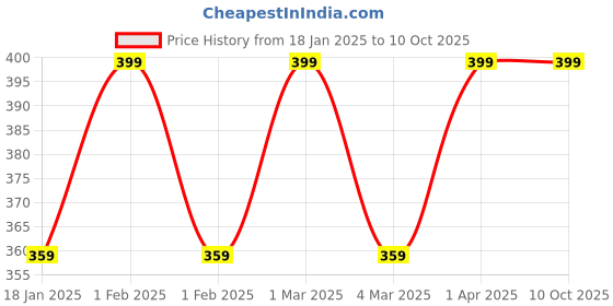 tatacliq.com Nivea Men All-in-1 Oil Control Face Wash 10 Multi Effect - 150 ml nivea Price History Graph from 18 Jan 2025 to 9 Oct 2025