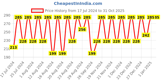 tatacliq.com Nivea Pearl & Beauty Deodorant for Women - 150 ml nivea Price History Graph from 17 Jul 2024 to 31 Oct 2025