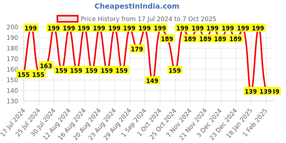 tatacliq.com Nivea Soft Berry Blossom & Light Moisturizer - 100 ml nivea Price History Graph from 17 Jul 2024 to 6 Oct 2025