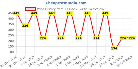 tatacliq.com Nivea Soft Light Moisturising Cream for Face, Body & Hands - 200 ml nivea Price History Graph from 27 Dec 2024 to 14 Oct 2025