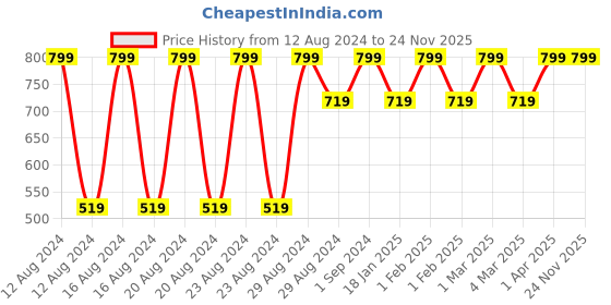 tatacliq.com Nivea SPF 50, UVA & UVB Protection with Water Resistant Sunscreen for Men & Women - 125 ml nivea Price History Graph from 12 Aug 2024 to 24 Nov 2025