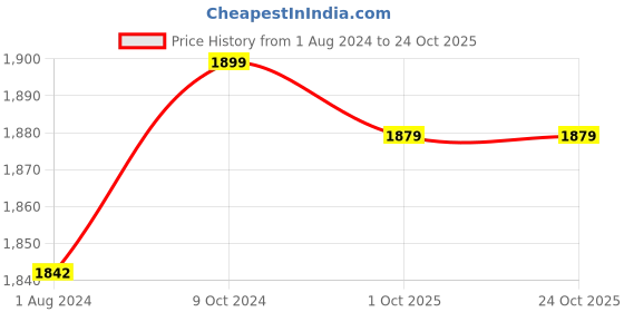 tatacliq.com Nivia Ashtang Gold Rubber Goalkeeper Gloves (Black) Size - M nivia Price History Graph from 1 Aug 2024 to 24 Oct 2025