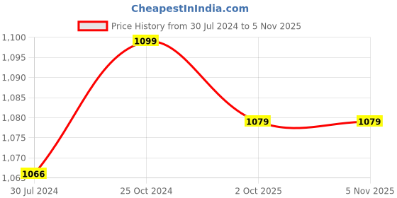 tatacliq.com Nivia Black & White Football (Size-5) nivia Price History Graph from 30 Jul 2024 to 4 Nov 2025