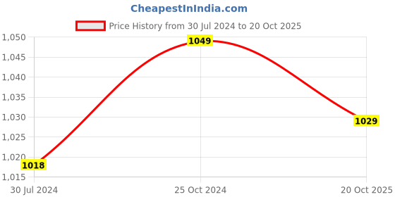 tatacliq.com Nivia Classic Green & Black Football (Size-4) nivia Price History Graph from 30 Jul 2024 to 20 Oct 2025