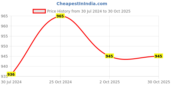 tatacliq.com Nivia Ditmar Spider Goalkeeper Gloves (Black) Size - M nivia Price History Graph from 30 Jul 2024 to 30 Oct 2025