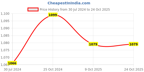 tatacliq.com Nivia Ditmar Spider Goalkeeper Gloves (Green) Size - M nivia Price History Graph from 30 Jul 2024 to 24 Oct 2025