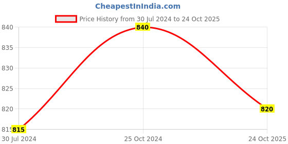 tatacliq.com Nivia Kross World Germany Yellow & Red Football (Size-5) nivia Price History Graph from 30 Jul 2024 to 24 Oct 2025