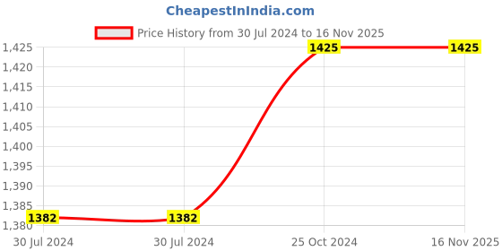tatacliq.com Nivia Men's Impulse Knitted Black Running Shoes nivia Price History Graph from 30 Jul 2024 to 16 Nov 2025