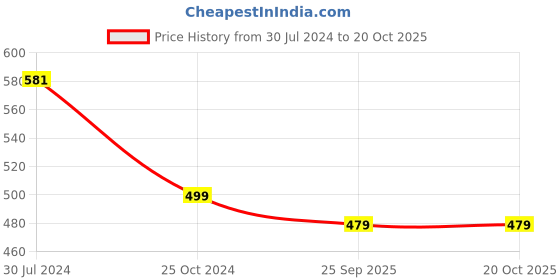 tatacliq.com Nivia Storm Yellow Football (Size-5) nivia Price History Graph from 30 Jul 2024 to 20 Oct 2025