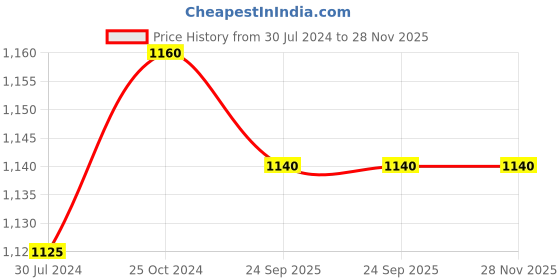 tatacliq.com Nivia Vega Multicolored Football (Size-5) nivia Price History Graph from 30 Jul 2024 to 28 Nov 2025