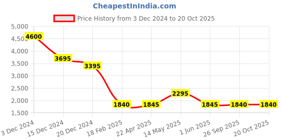 tatacliq.com forever new Noa Pinstripe Wide Leg Pants forever new Price History Graph from 3 Dec 2024 to 20 Oct 2025