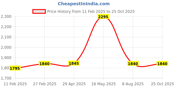 tatacliq.com forever new Noa Pinstripe Wide Leg Pants forever new Price History Graph from 11 Feb 2025 to 25 Oct 2025