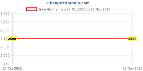 tatacliq.com Noise Airwave Max 4 Wireless Over Ear Headphone with 70H Playtime (Carbon Black) noise Price History Graph from 27 Oct 2025 to 26 Nov 2025