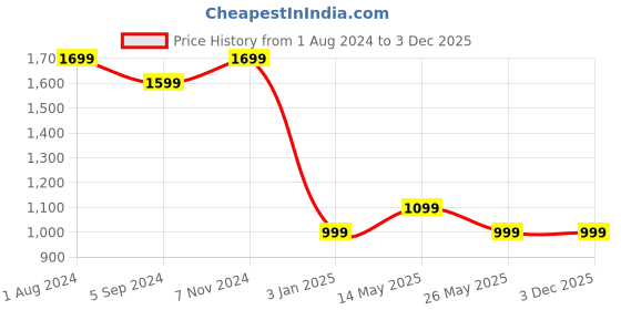 tatacliq.com Noise Colorfit Victor BT Calling Smartwatch with Upto 10 days battery life (Black) noise Price History Graph from 1 Aug 2024 to 2 Dec 2025