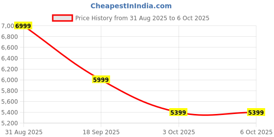 tatacliq.com Noise Master Buds| Sound By Bose In-Ear Bluetooth Earbuds| Up To 49Db Adaptive Anc noise Price History Graph from 31 Aug 2025 to 5 Oct 2025