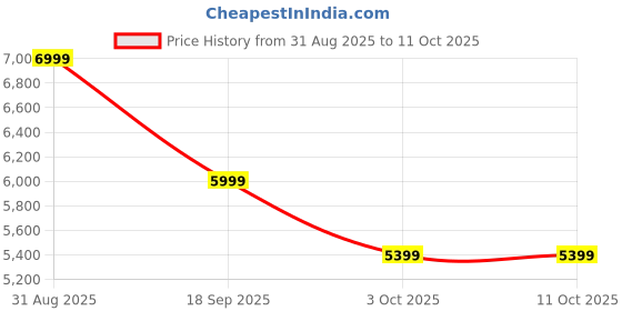 tatacliq.com Noise Master Buds| Sound By Bose In-Ear Bluetooth Earbuds| Up To 49Db Adaptive Anc| Lhdc 5.0 noise Price History Graph from 31 Aug 2025 to 8 Oct 2025
