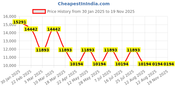 tatacliq.com NORDGREEN AL20GOMEGOCS Allure Analog Watch for Women nordgreen Price History Graph from 30 Jan 2025 to 19 Nov 2025