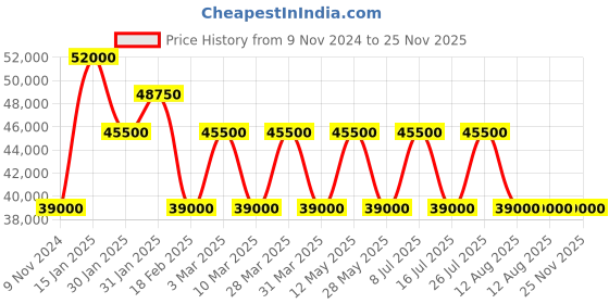 tatacliq.com NORDGREEN GU40SISLSIXX Guardian Analog Watch For Men nordgreen Price History Graph from 9 Nov 2024 to 25 Nov 2025