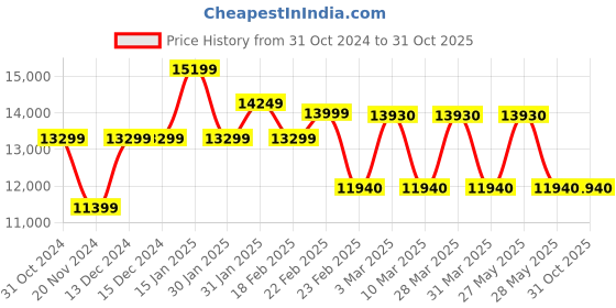 tatacliq.com NORDGREEN IN32GO5LGOXX Infinity Analog Watch For Women nordgreen Price History Graph from 31 Oct 2024 to 30 Oct 2025