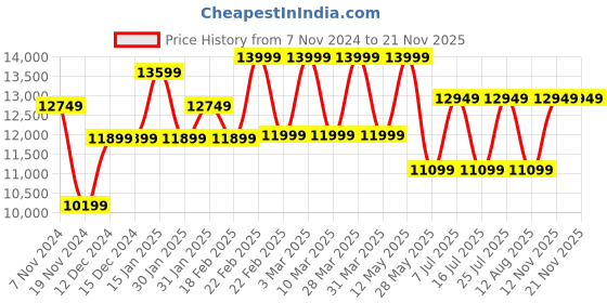 tatacliq.com Nordgreen IN32RG5LROXX Infinity Analog Watch for Women nordgreen Price History Graph from 7 Nov 2024 to 20 Nov 2025