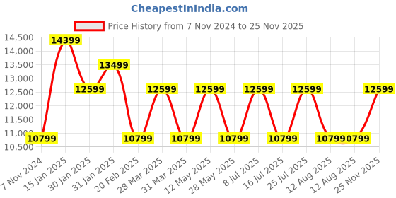 tatacliq.com NORDGREEN IN32RGLEBLXX Infinity Analog Watch For Women nordgreen Price History Graph from 7 Nov 2024 to 25 Nov 2025
