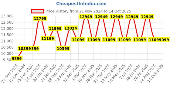 tatacliq.com Nordgreen IN32RGMEROXX Infinity Analog Watch for Women nordgreen Price History Graph from 21 Nov 2024 to 12 Oct 2025