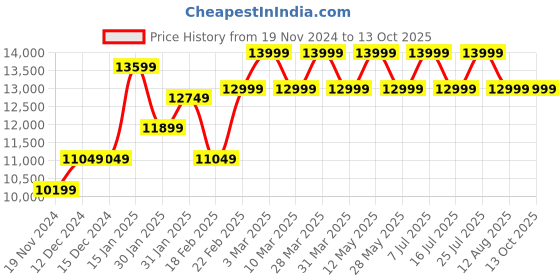 tatacliq.com Nordgreen IN32SI5LSRXX Infinity Analog Watch for Women nordgreen Price History Graph from 19 Nov 2024 to 13 Oct 2025