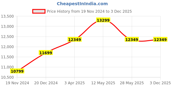 tatacliq.com Nordgreen NR28SI5LSICS Native Analog Watch for Men nordgreen Price History Graph from 19 Nov 2024 to 2 Dec 2025