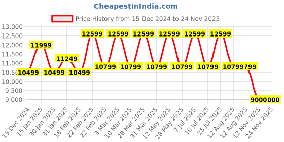 tatacliq.com Nordgreen NR32RGMERONA Native Analog Watch for Women nordgreen Price History Graph from 15 Dec 2024 to 24 Nov 2025