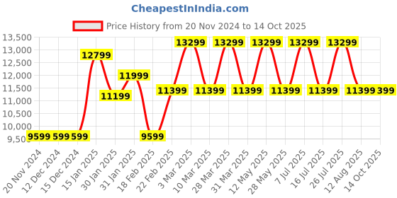 tatacliq.com Nordgreen NR32SI5LSGXX Native Analog Watch for Women nordgreen Price History Graph from 20 Nov 2024 to 12 Oct 2025