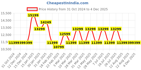 tatacliq.com NORDGREEN NR36GMMEGUNA Native Unisex Analog Watch nordgreen Price History Graph from 31 Oct 2024 to 3 Dec 2025