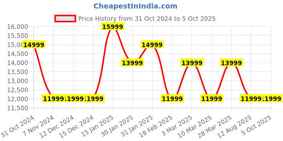 tatacliq.com NORDGREEN NR36GO3LGOXX Native Unisex Analog Watch nordgreen Price History Graph from 31 Oct 2024 to 4 Oct 2025