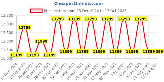 tatacliq.com Nordgreen NR36GO5LGONA Native Unisex Analog Watch nordgreen Price History Graph from 15 Dec 2024 to 16 Oct 2025