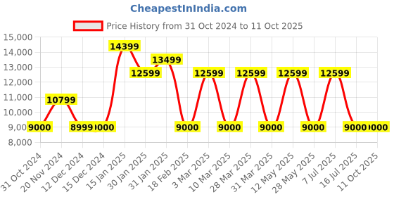 tatacliq.com NORDGREEN NR36RGLEBRNA Native Unisex Analog Watch nordgreen Price History Graph from 31 Oct 2024 to 9 Oct 2025