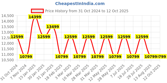 tatacliq.com NORDGREEN NR36RGLEBRXX Native Unisex Analog Watch nordgreen Price History Graph from 31 Oct 2024 to 12 Oct 2025