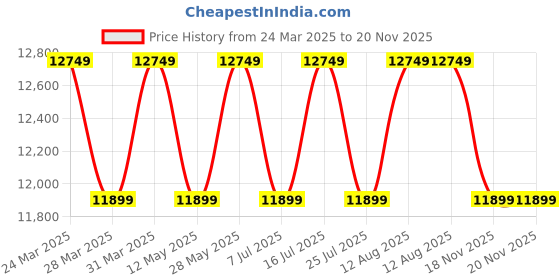 tatacliq.com Nordgreen NR40SILEBLXX Native Unisex Analog Watch nordgreen Price History Graph from 24 Mar 2025 to 20 Nov 2025