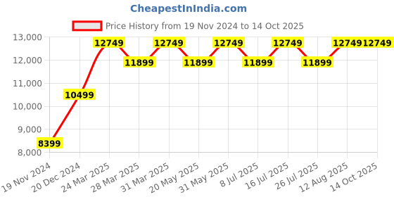 tatacliq.com Nordgreen NR40SILEBRXX Analog Watch for Men nordgreen Price History Graph from 19 Nov 2024 to 13 Oct 2025