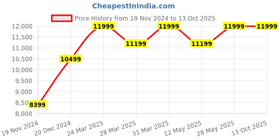 tatacliq.com Nordgreen NR40SINYBLXX Native Unisex Analog Watch nordgreen Price History Graph from 19 Nov 2024 to 13 Oct 2025