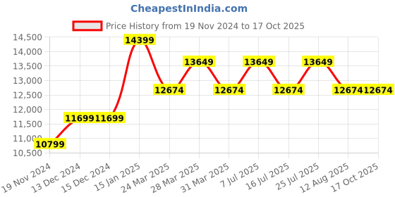 tatacliq.com Nordgreen PH40GM3LGUXX Philosopher Unisex Analog Watch nordgreen Price History Graph from 19 Nov 2024 to 17 Oct 2025
