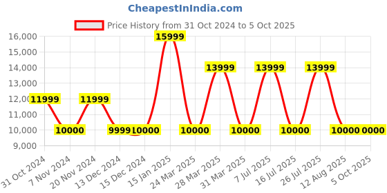 tatacliq.com NORDGREEN PH40GMMEGUXX Philosopher Analog Watch For Men nordgreen Price History Graph from 31 Oct 2024 to 5 Oct 2025